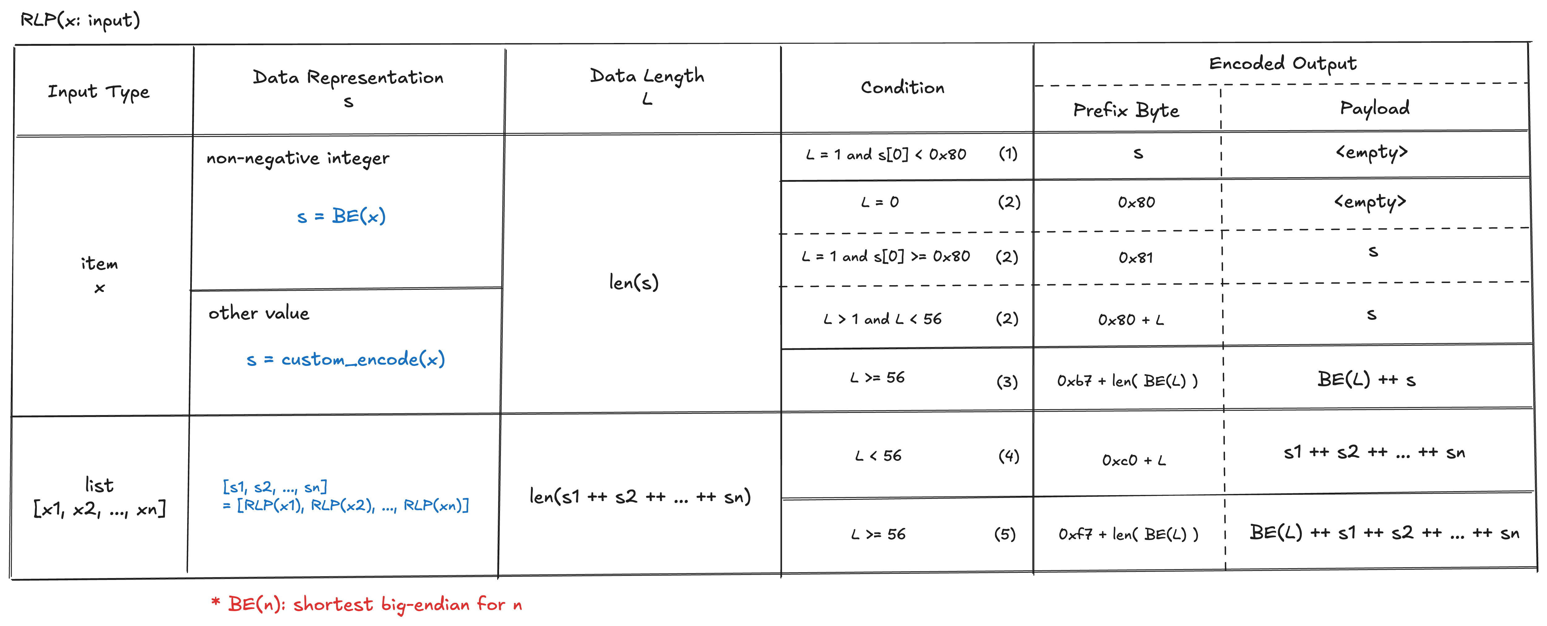 RLP encoding rules