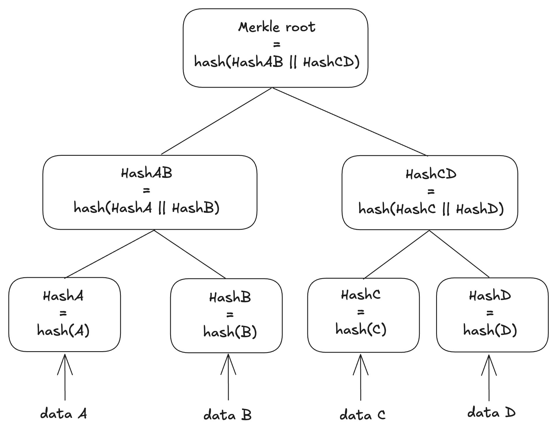 Merkle Tree