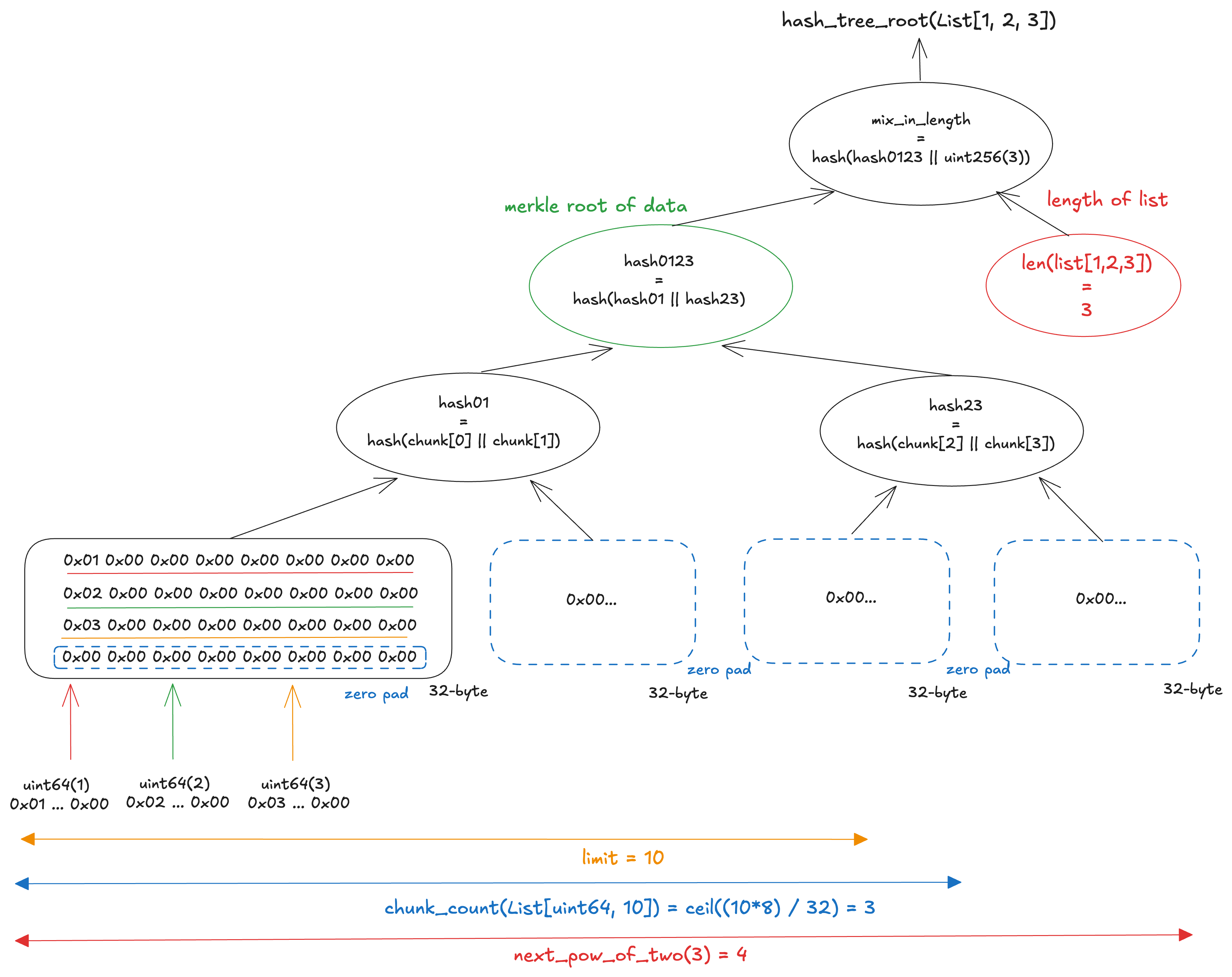 hash_tree_root for list of basic type