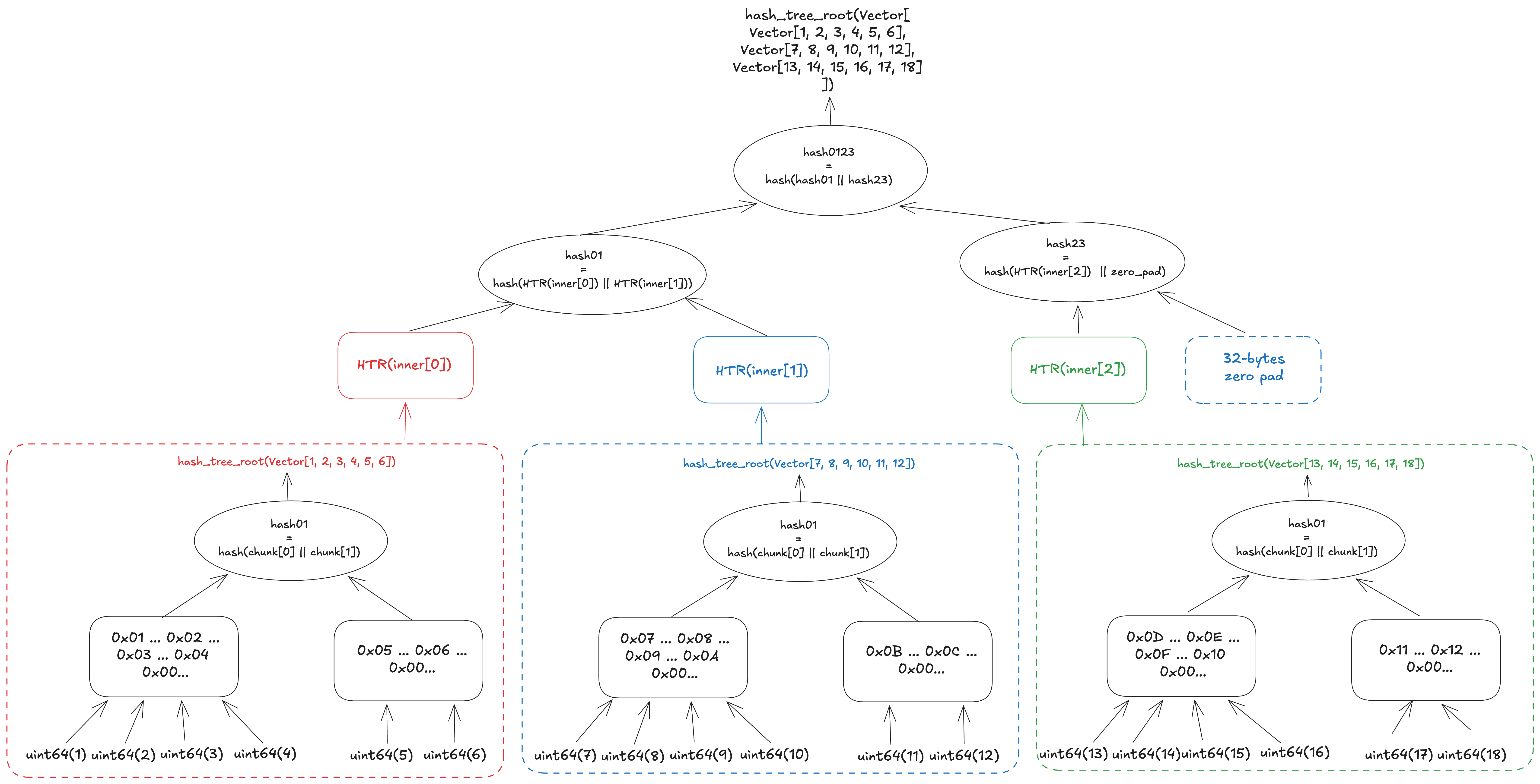 hash_tree_root for vector of composite type