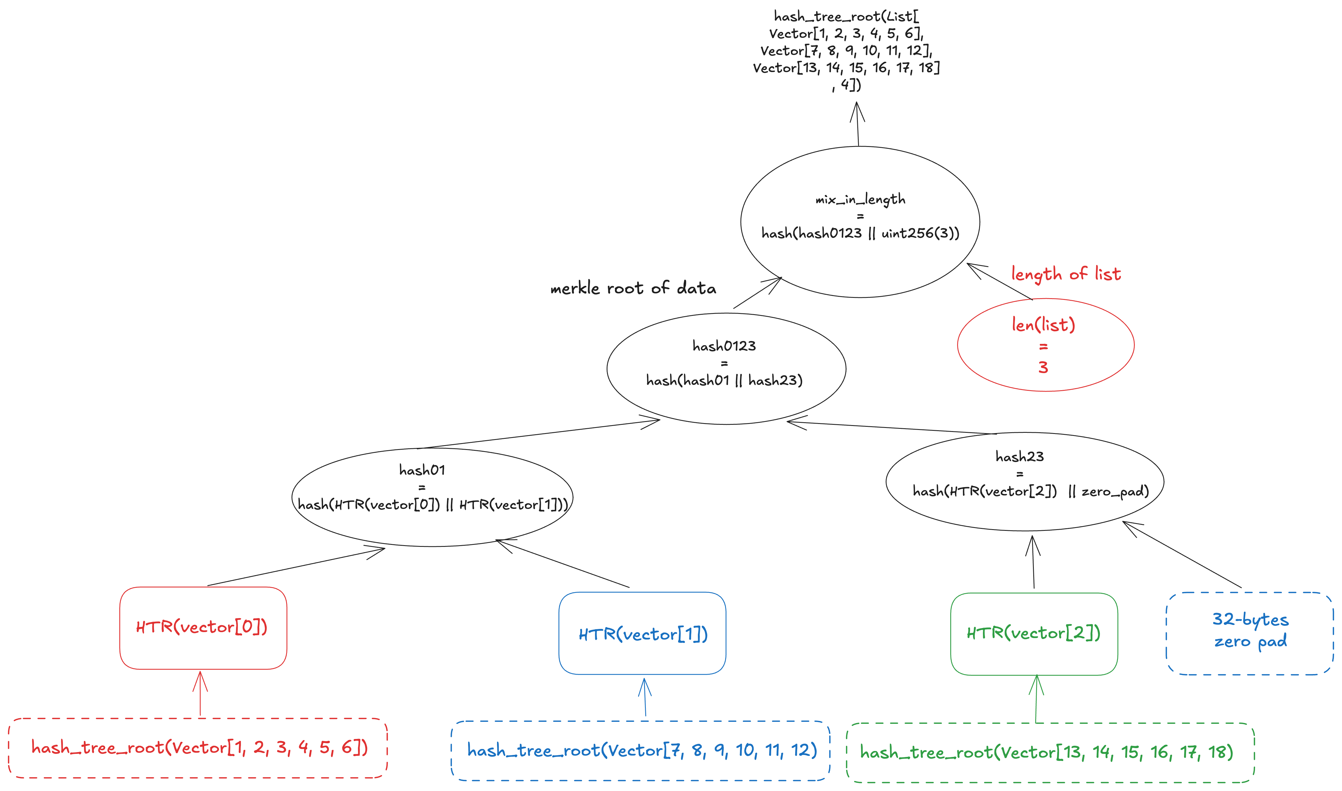 hash_tree_root for list of composite type