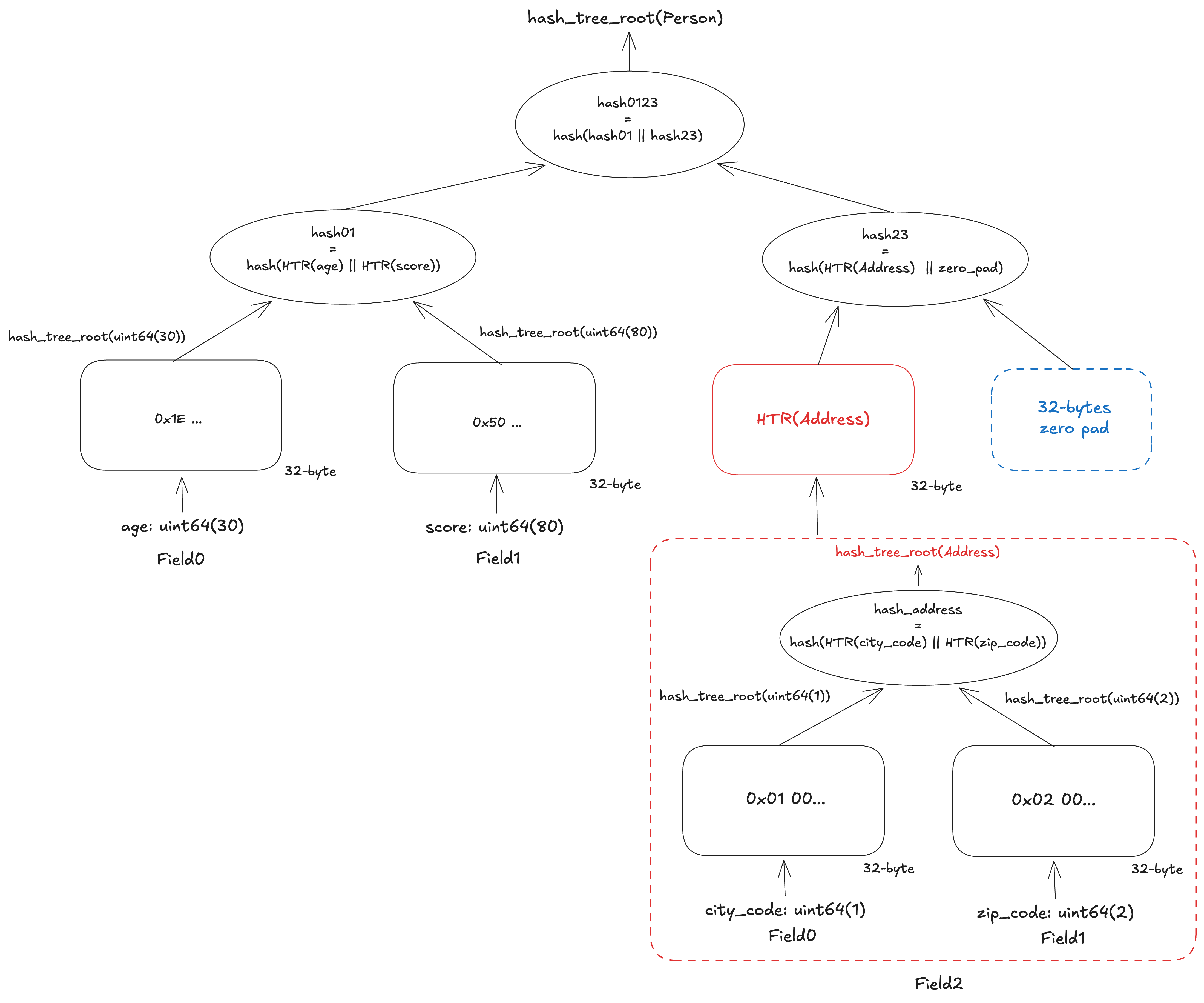 hash_tree_root for container