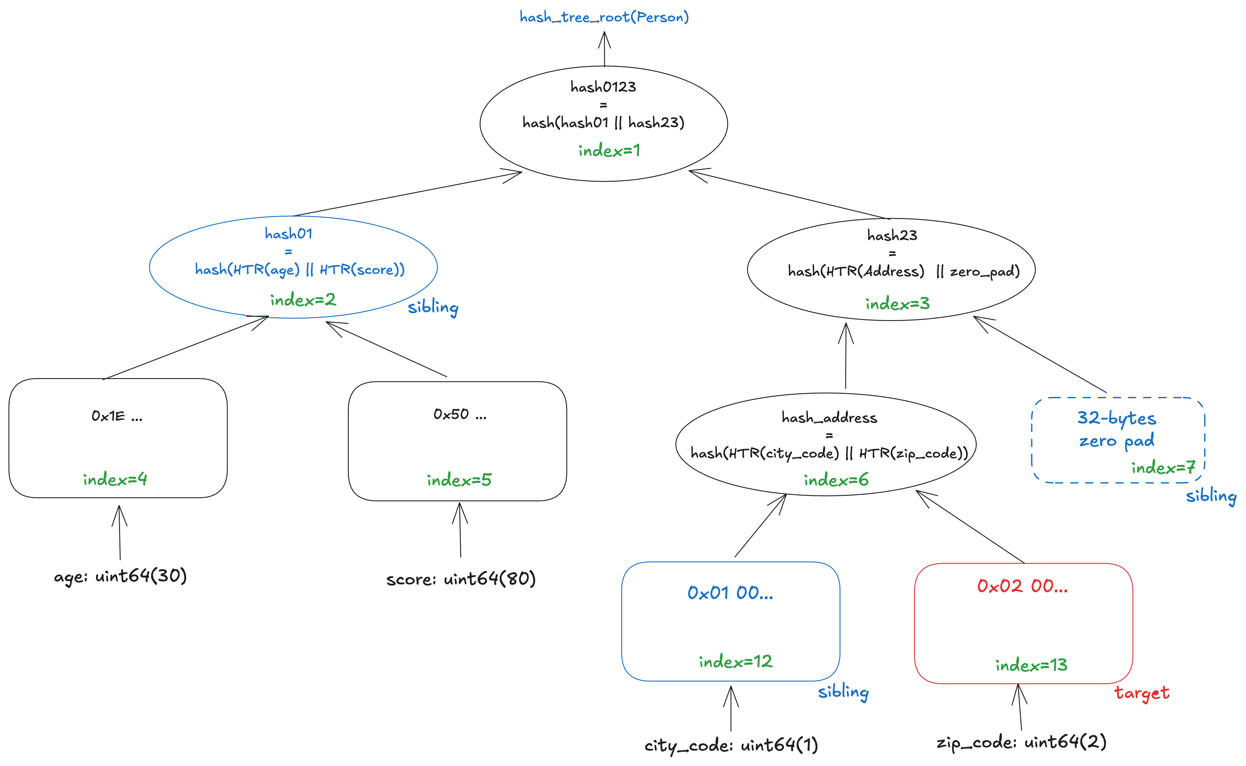 merkle proof for zip_code in Person